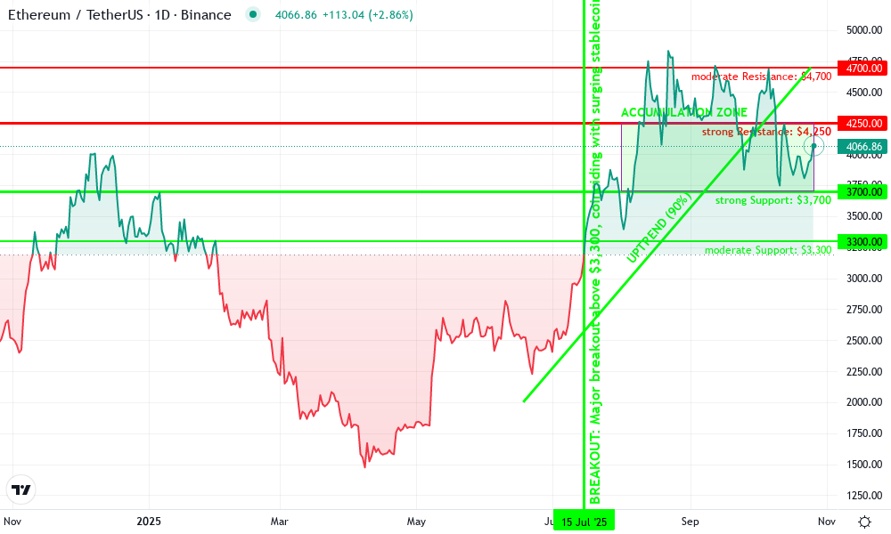 Ethereum Technical Chart by Liam Salazar