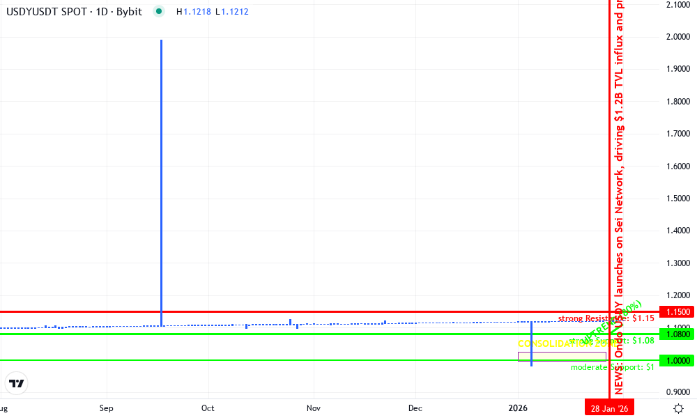Ondo USDY Technical Chart by Liam Shepherd