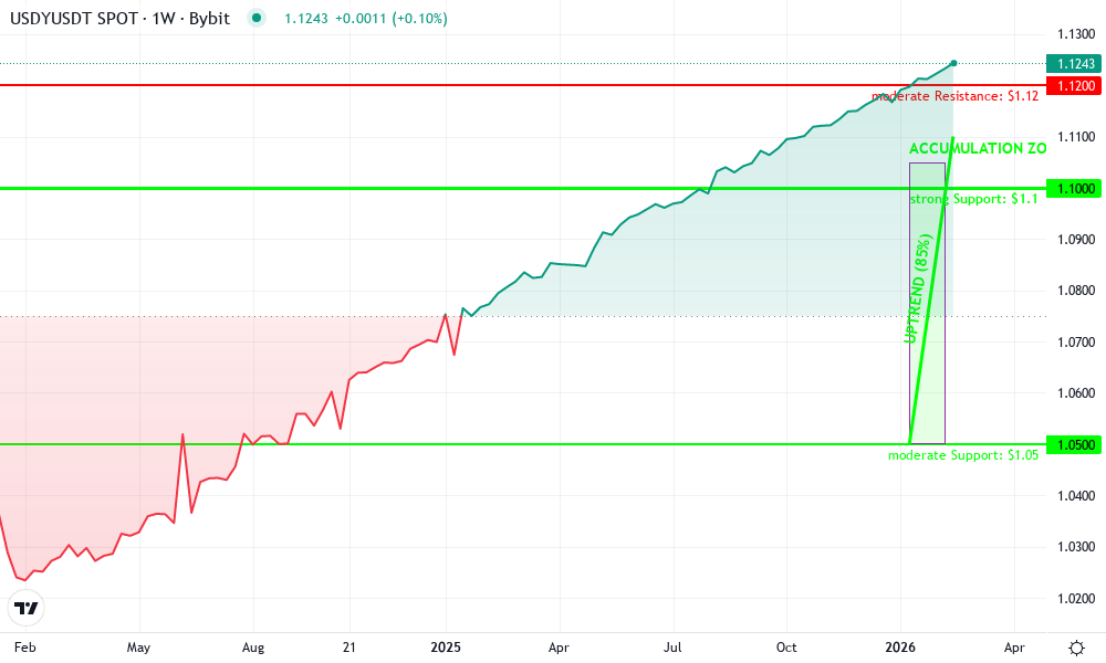 Ondo USDY Technical Chart by Lila Bennett