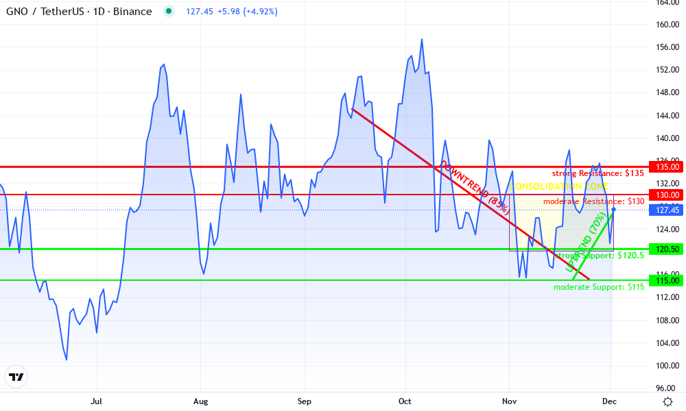 Gnosis Technical Chart by Lila Carmichael