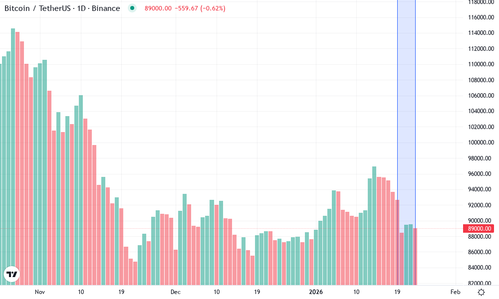 Bitcoin Technical Chart by Lila Hartwell