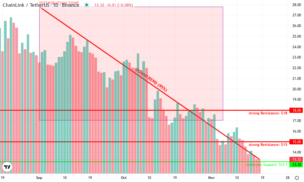 Chainlink Technical Chart by Lila Hartwell