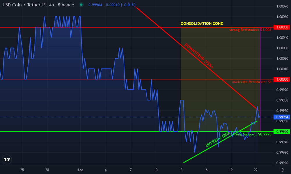 USD Coin Technical Chart by Lila McIntyre