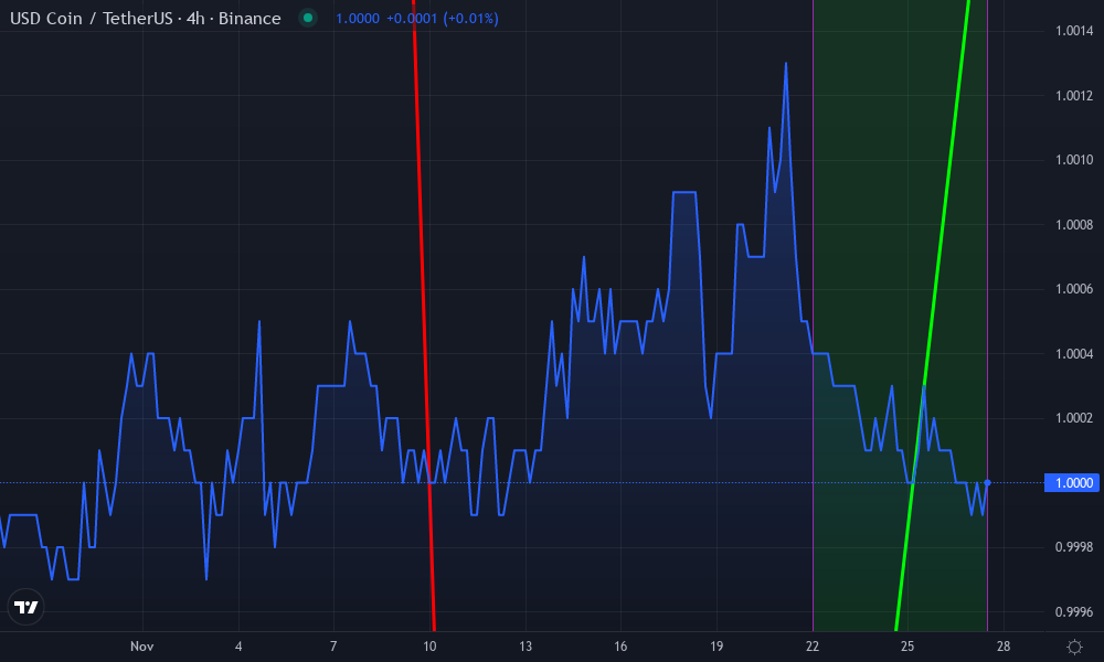 USD Coin Technical Chart by Lila McIntyre