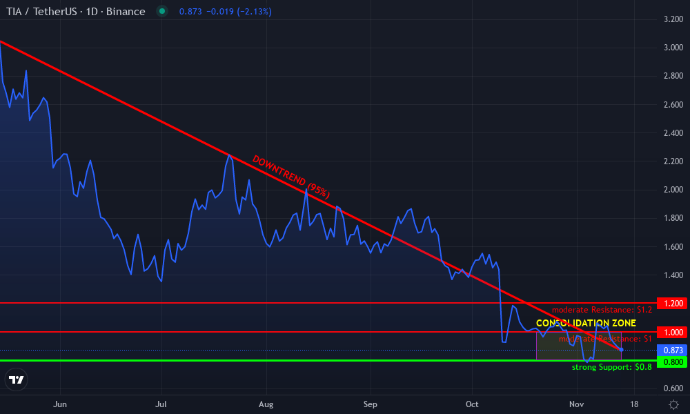 Celestia Technical Chart by Lila Morton