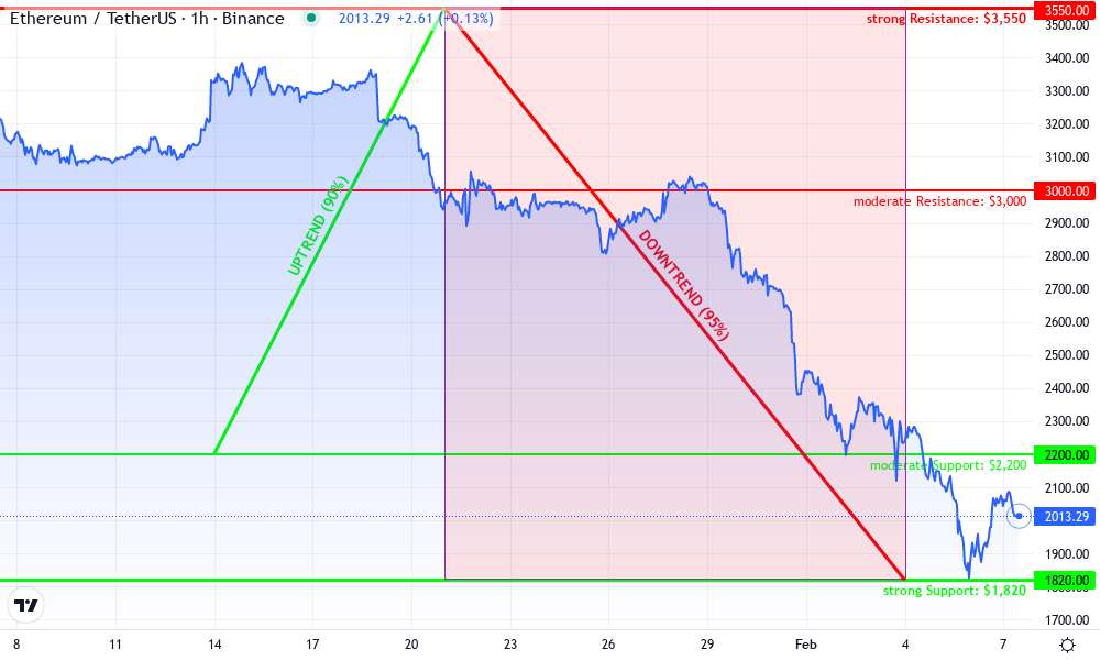 Ethereum Technical Chart by Lila Ortiz