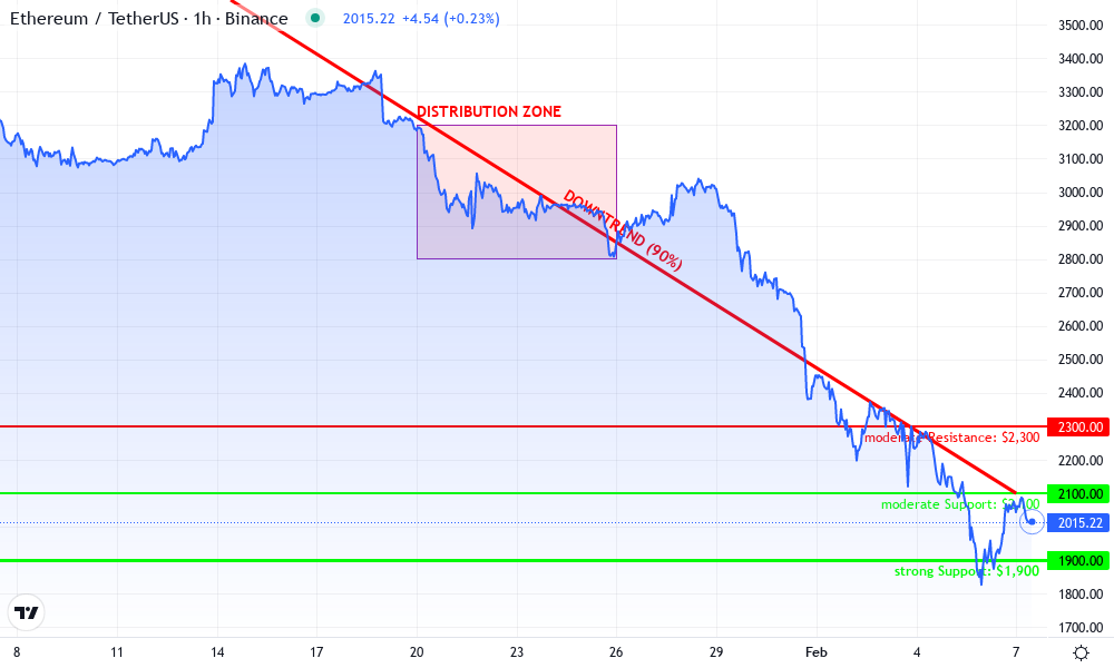 Ethereum Technical Chart by Lila Ortiz