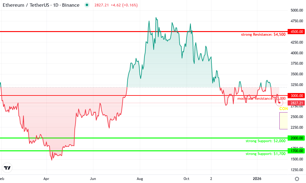 Ethereum Technical Chart by Lila Prescott
