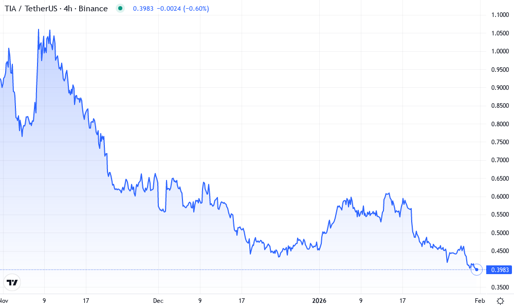 Celestia Technical Chart by Lila Whitmore