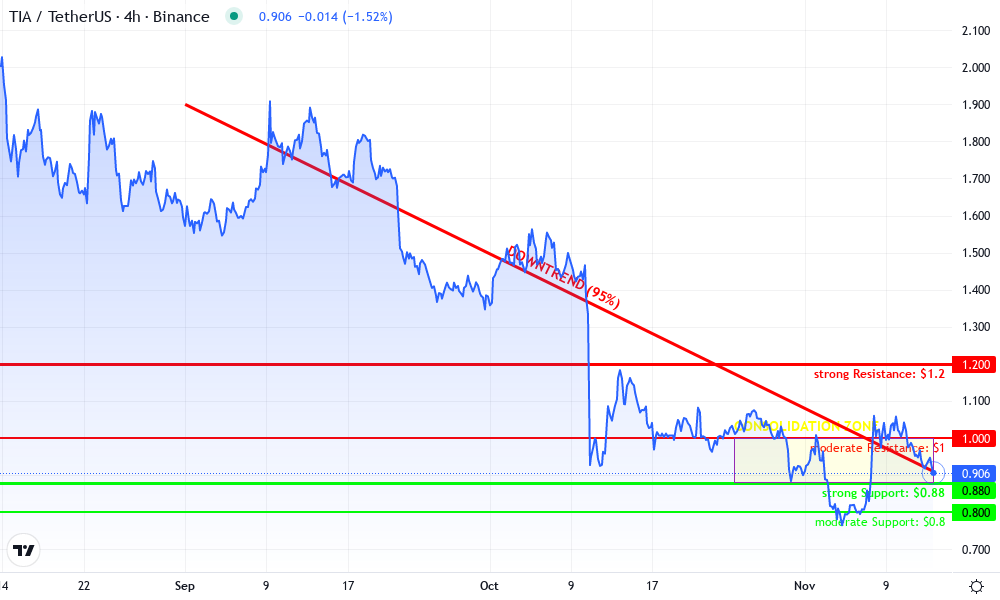 Celestia Technical Chart by Lila Whitmore