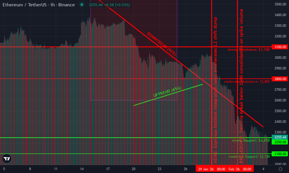 Ethereum Technical Chart by Lisa Pembroke