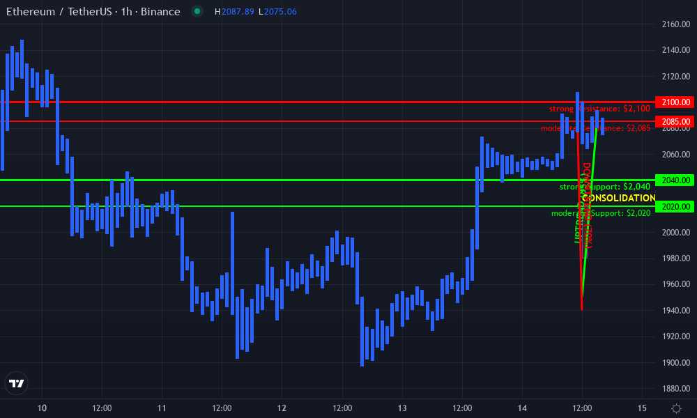 Ethereum Technical Chart by Lisa Taylor