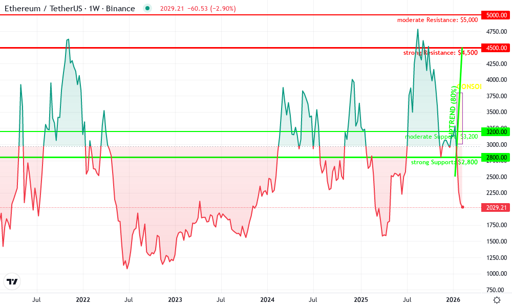 Ethereum Technical Chart by Lisa Thompson