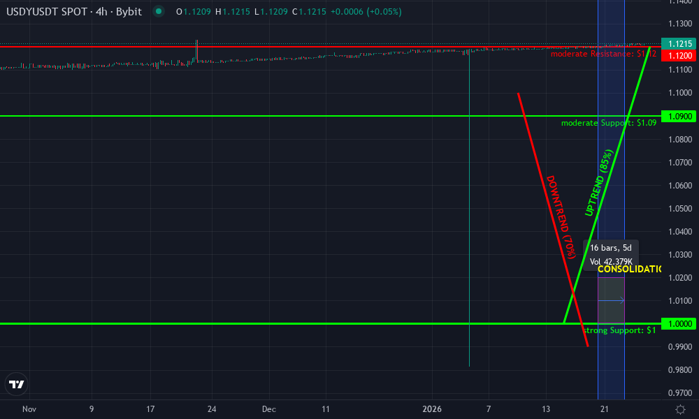 Ondo USDY Technical Chart by Lucas Avery