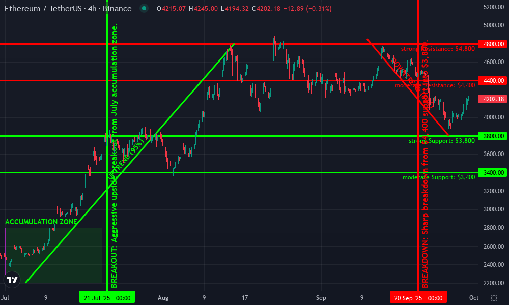 Ethereum Technical Chart by Lucas Avery