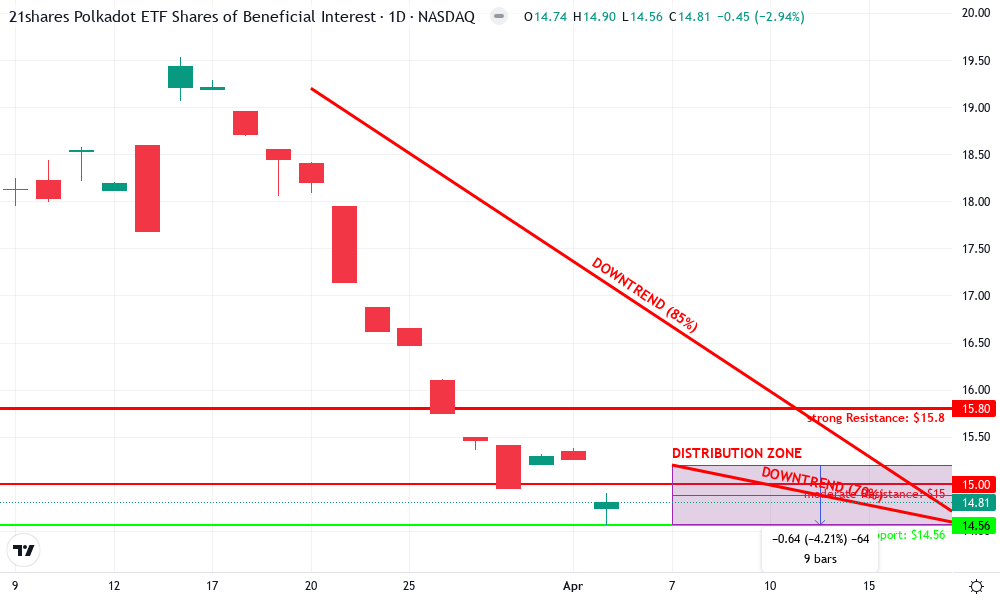 21Shares Polkadot Trust ETF Technical Chart by Lucas Bennett