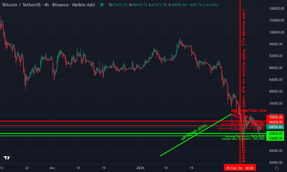 Bitcoin Technical Chart by Lucas Bradford