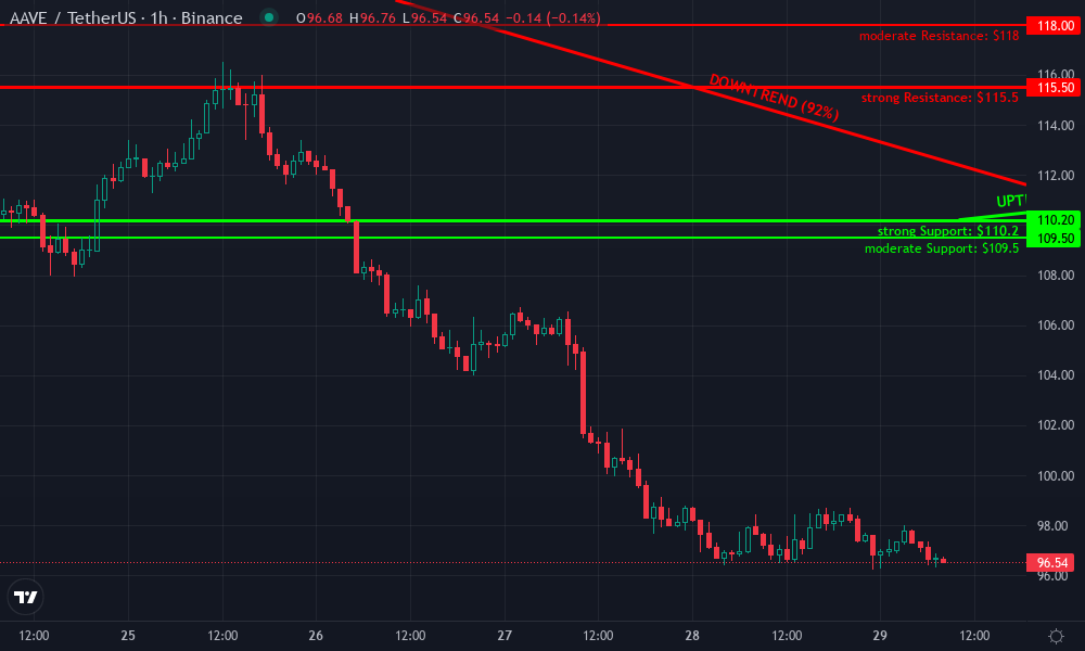 Aave Technical Chart by Lucas Fenwick