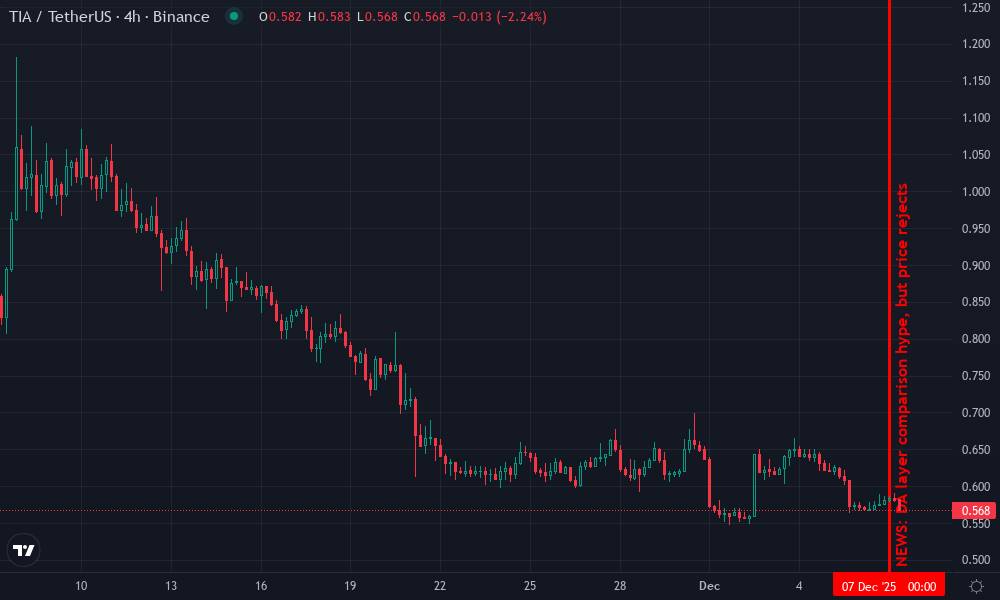 Celestia Technical Chart by Lucas Grant