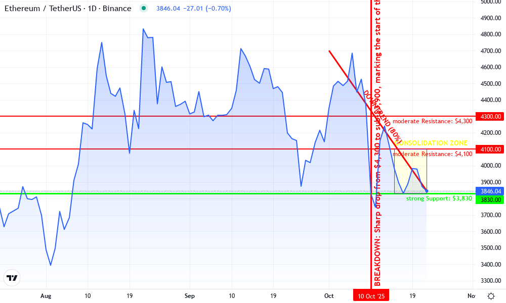 Ethereum Technical Chart by Lucas Stanford