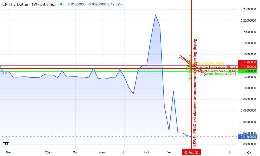 Tether CNH (CNHT) Technical Chart by Lucas Trent