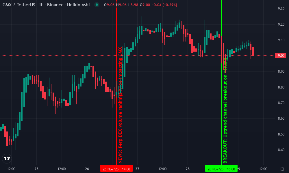 GMX Technical Chart by Marcus Bennett