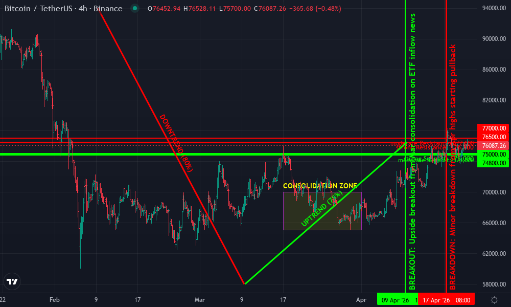 Bitcoin Technical Chart by Marcus Delaney