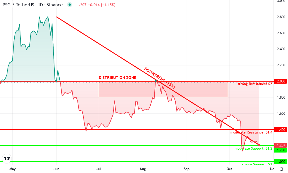 Paris Saint-Germain Fan Token Technical Chart by Marcus Downey