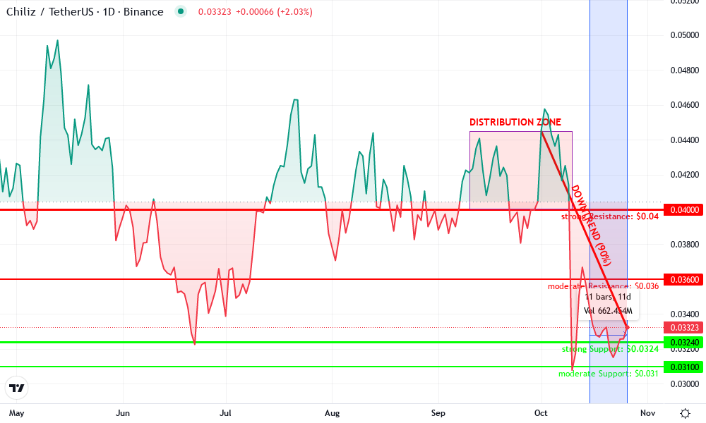 Chiliz Technical Chart by Marcus Downey