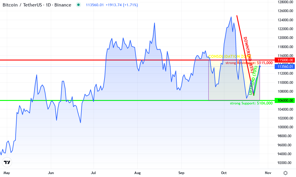Bitcoin Technical Chart by Marcus Doyle