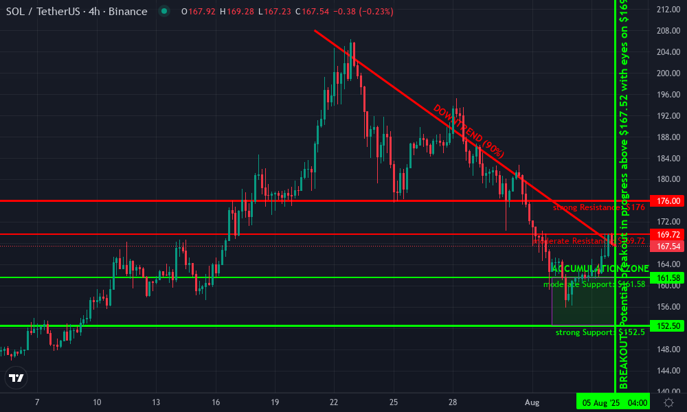 Solana Technical Chart by Marcus Ellwood