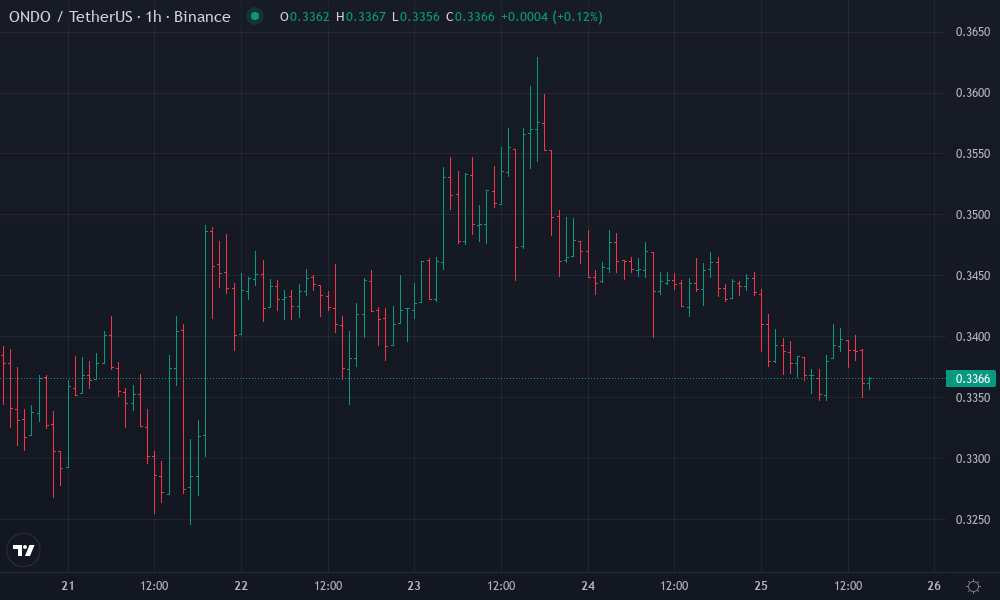 Ondo Technical Chart by Marcus Fielding