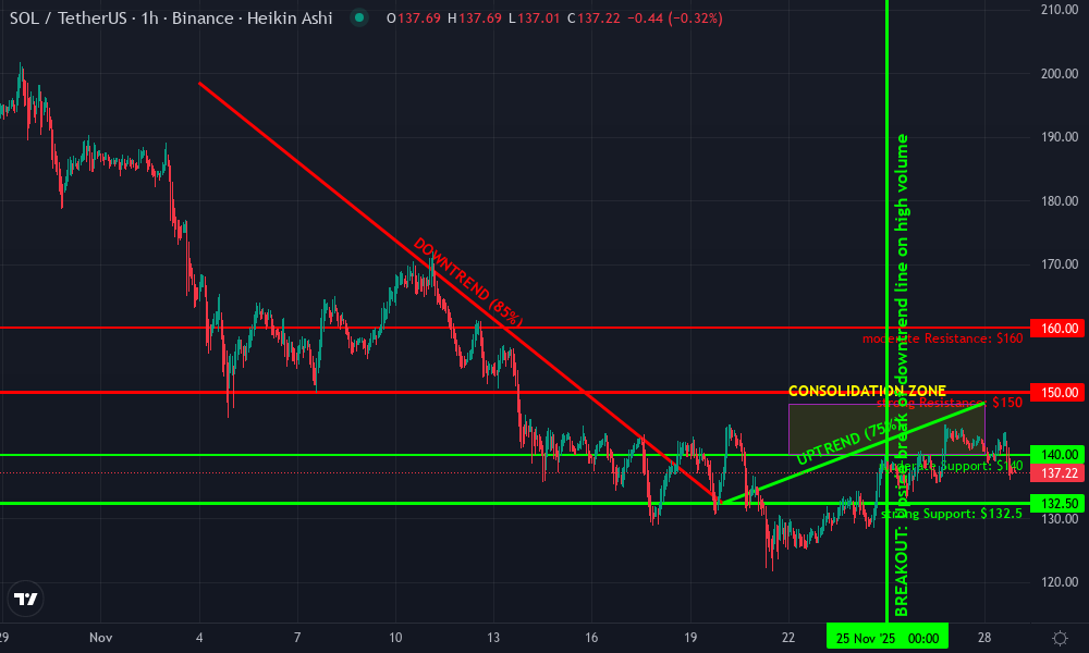 SagaMonkes NFT Technical Chart by Marcus Hines