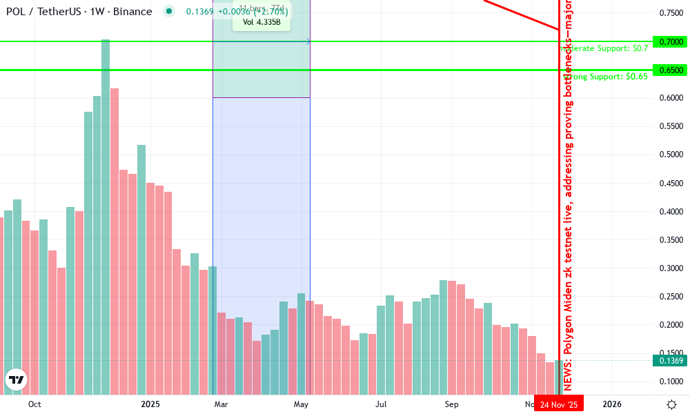 Polygon Technical Chart by Marcus Holloway