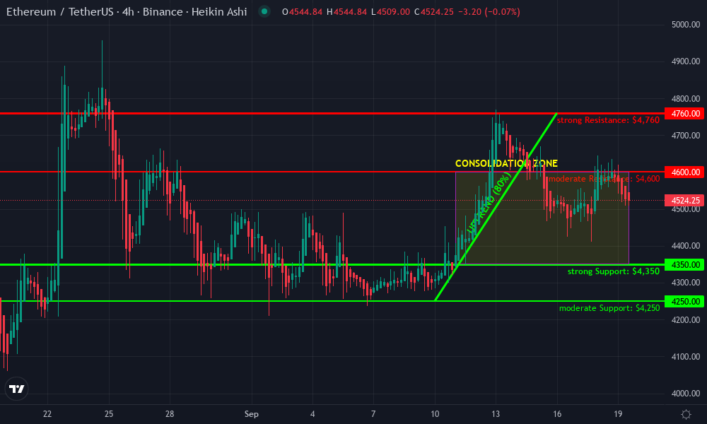 Ethereum Technical Chart by Marcus Langley