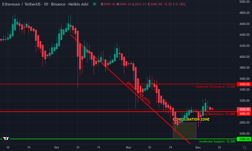 Ethereum Technical Chart by Marcus Rowan