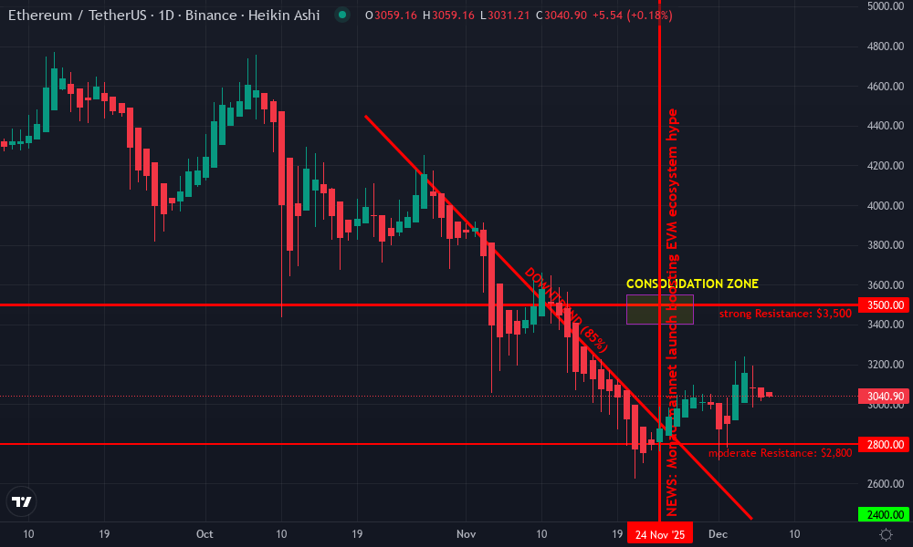 Ethereum Technical Chart by Marcus Rowan