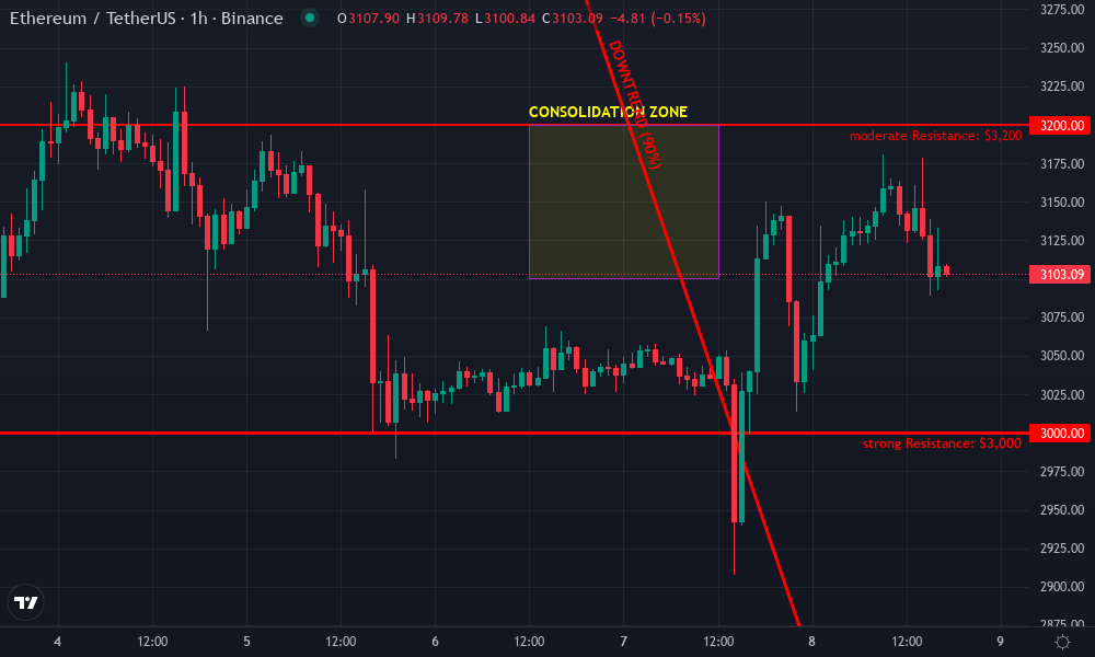 Ethereum Technical Chart by Marcus Sheldon