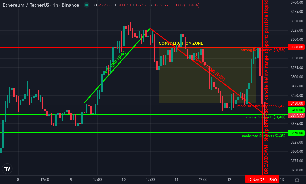 Ethereum Technical Chart by Marcus Sheldon