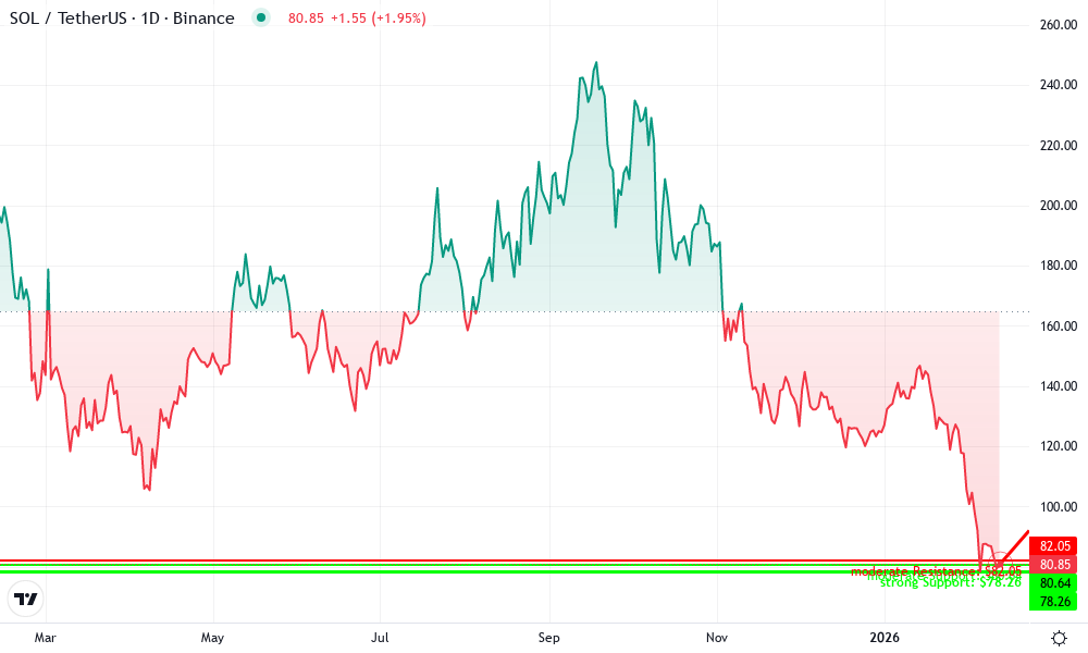Solana Technical Chart by Marcus Shelton