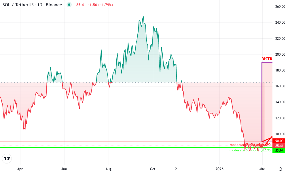 Solana Technical Chart by Marcus Shelton