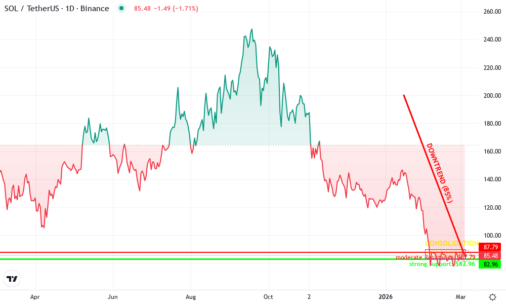 Solana Technical Chart by Marcus Shelton