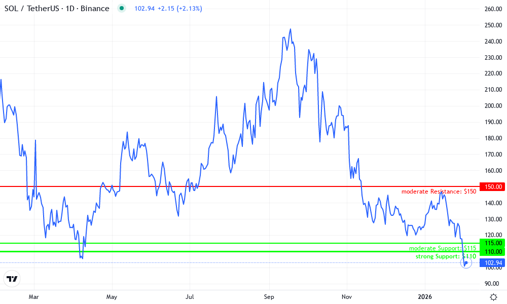 Solana Technical Chart by Maria Jennings
