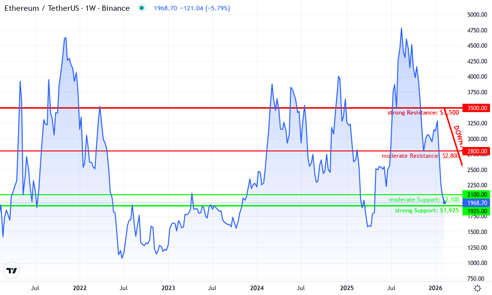 Ethereum Technical Chart by Marina Daley