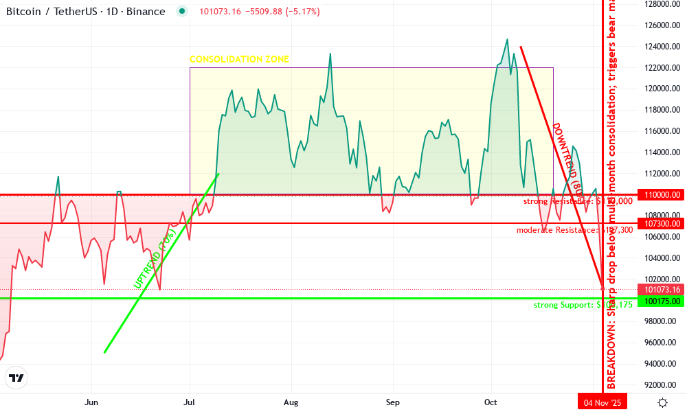 Bitcoin Technical Chart by Marissa Chow