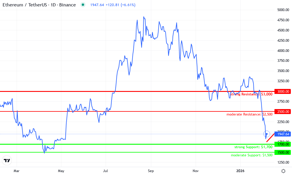 Ethereum Technical Chart by Marlene Hughes
