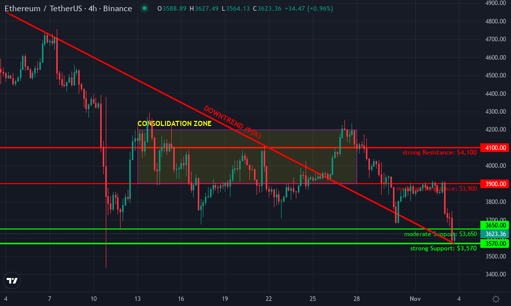 Ethereum Technical Chart by Martin Beckett