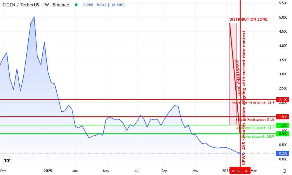 EigenLayer Technical Chart by Mary Ellison