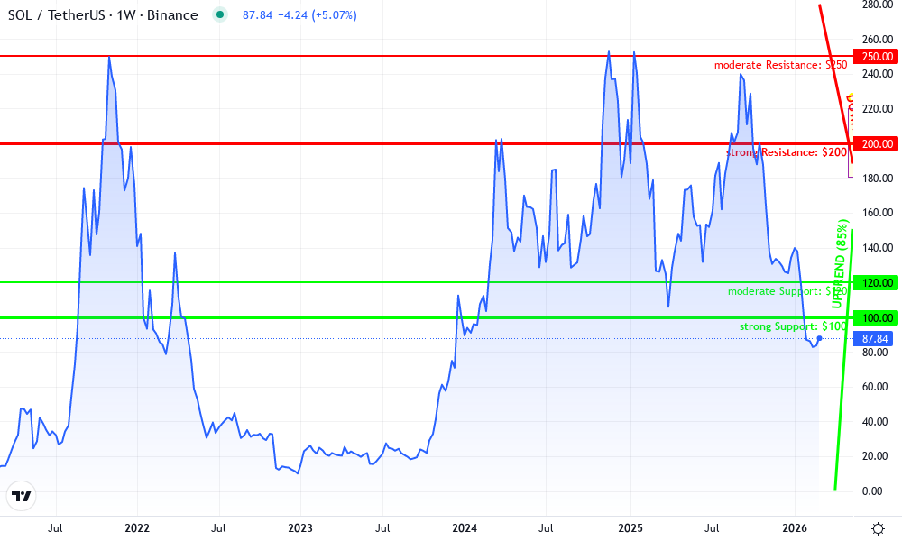 Solana Technical Chart by Mary Rodriguez