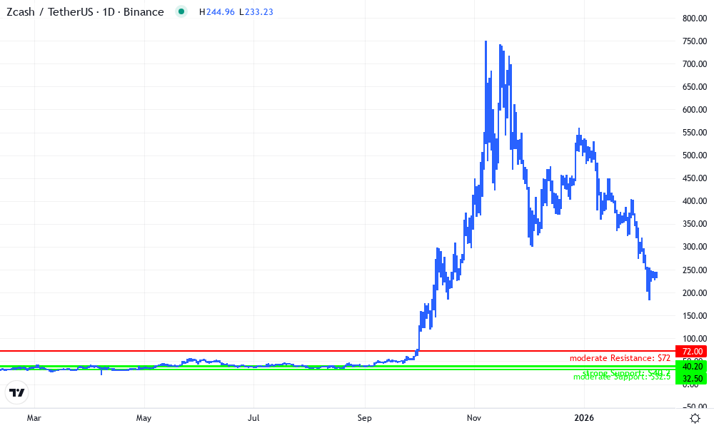 Zcash Technical Chart by Mary Taylor